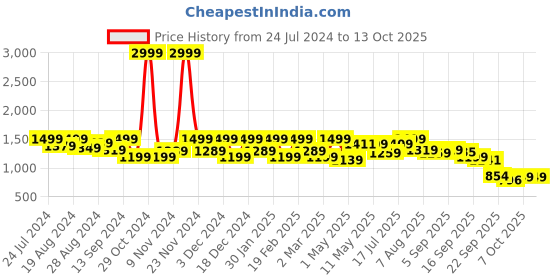 myntra.com Shezone Embellished Wedge Heels shezone Price History Graph from 24 Jul 2024 to 12 Oct 2025