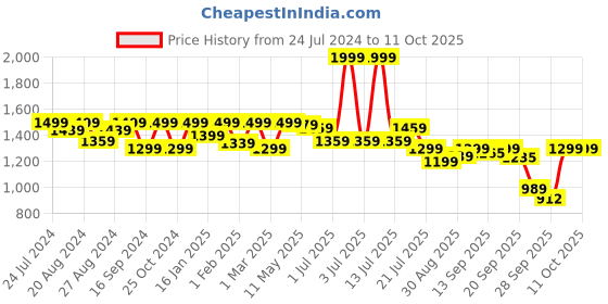 myntra.com Shezone Embellished Wedge Heels shezone Price History Graph from 24 Jul 2024 to 11 Oct 2025