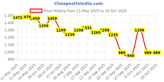 myntra.com Shezone Embellished Wedge Sandals shezone Price History Graph from 11 May 2025 to 16 Oct 2025