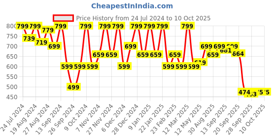 myntra.com Shezone Embroidered Ethnic Mojaris shezone Price History Graph from 24 Jul 2024 to 10 Oct 2025