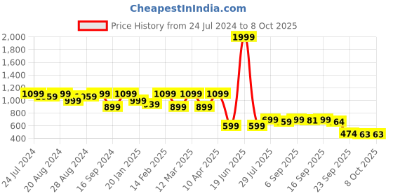 myntra.com Shezone Embroidered Square Toe Ethnic Mojaris shezone Price History Graph from 24 Jul 2024 to 8 Oct 2025