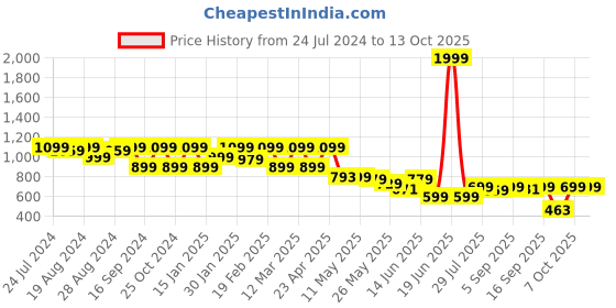 myntra.com Shezone Embroidered Square Toe Ethnic Mojaris shezone Price History Graph from 24 Jul 2024 to 13 Oct 2025
