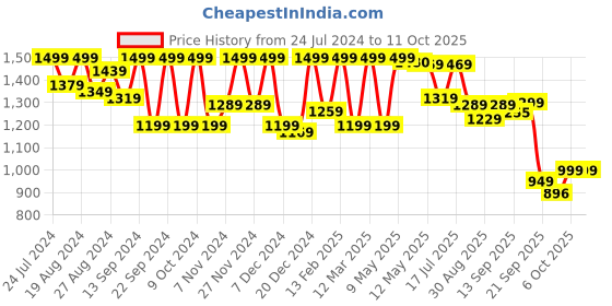myntra.com Shezone Ethnic Embellished Open Toe Flats shezone Price History Graph from 24 Jul 2024 to 11 Oct 2025