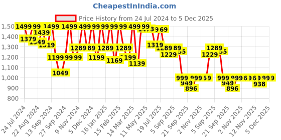 myntra.com Shezone Ethnic Embellished Open Toe Flats shezone Price History Graph from 24 Jul 2024 to 5 Dec 2025
