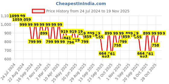 myntra.com Shezone Flatform Sandals shezone Price History Graph from 24 Jul 2024 to 19 Nov 2025
