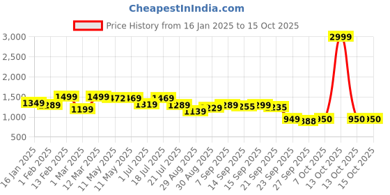 myntra.com Shezone Flatform Sandals shezone Price History Graph from 16 Jan 2025 to 13 Oct 2025