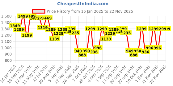 myntra.com Shezone Flatform Sandals shezone Price History Graph from 16 Jan 2025 to 22 Nov 2025