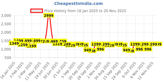 myntra.com Shezone Flatform Sandals shezone Price History Graph from 16 Jan 2025 to 20 Nov 2025