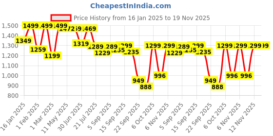 myntra.com Shezone Flatform Sandals shezone Price History Graph from 16 Jan 2025 to 19 Nov 2025