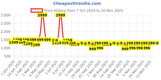 myntra.com Shezone Flatform Sandals shezone Price History Graph from 7 Oct 2024 to 19 Nov 2025