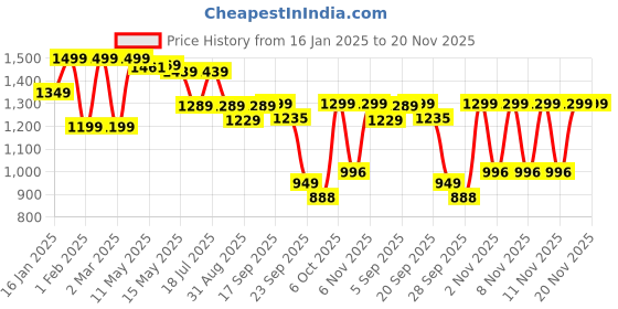 myntra.com Shezone Flatform Sandals shezone Price History Graph from 16 Jan 2025 to 19 Nov 2025