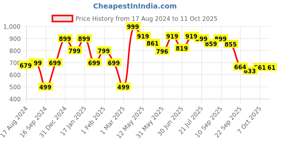 myntra.com Shezone Gold-Toned Block Sandals Heels shezone Price History Graph from 17 Aug 2024 to 11 Oct 2025