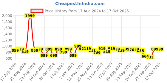 myntra.com Shezone Gold-Toned Buckle Detail Block Heels shezone Price History Graph from 17 Aug 2024 to 15 Oct 2025