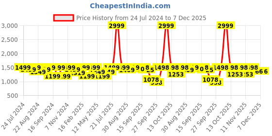 myntra.com Shezone Gold-Toned Textured Stiletto Heels shezone Price History Graph from 24 Jul 2024 to 5 Dec 2025