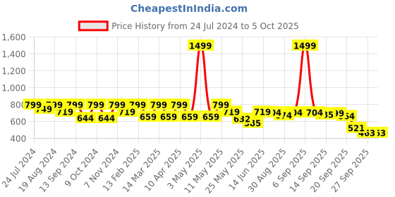 myntra.com Shezone Gold-Toned Textured Wedge Sandals with Laser Cuts shezone Price History Graph from 24 Jul 2024 to 5 Oct 2025