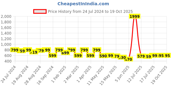 myntra.com Shezone Green & Black Printed Block Heels shezone Price History Graph from 24 Jul 2024 to 18 Oct 2025