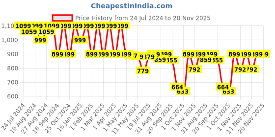myntra.com Shezone Green Suede Block Pumps shezone Price History Graph from 24 Jul 2024 to 19 Nov 2025