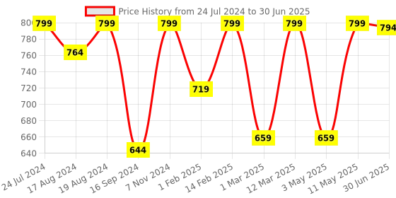 myntra.com Shezone Grey Block Peep Toes shezone Price History Graph from 24 Jul 2024 to 30 Jun 2025
