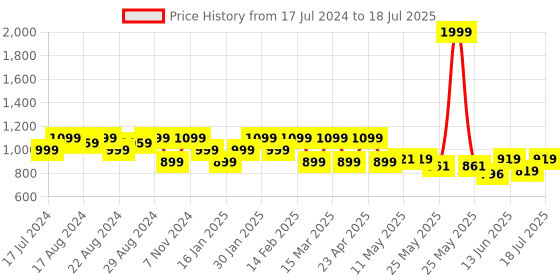 myntra.com Shezone Grey Block Sandals shezone Price History Graph from 17 Jul 2024 to 30 Jun 2025