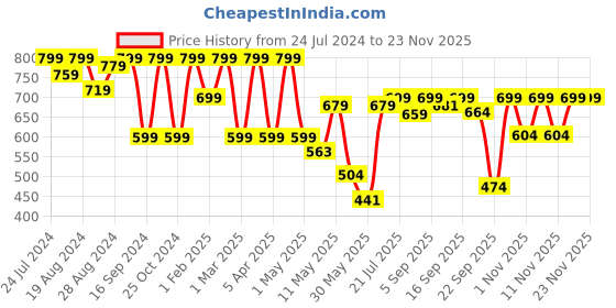 myntra.com Shezone Grey Embellished Block Sandals shezone Price History Graph from 24 Jul 2024 to 22 Nov 2025