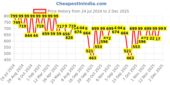 myntra.com Shezone Grey Embellished Wedge Sandals shezone Price History Graph from 24 Jul 2024 to 2 Dec 2025