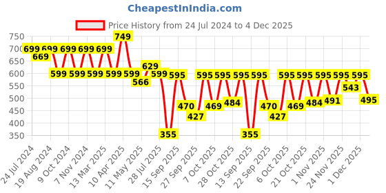 myntra.com Shezone Grey Kitten Heeled Sandals shezone Price History Graph from 24 Jul 2024 to 4 Dec 2025