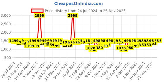 myntra.com Shezone Grey Party Stiletto Heels shezone Price History Graph from 24 Jul 2024 to 25 Nov 2025