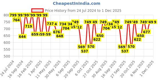 myntra.com Shezone Grey Solid Wedge Sandals shezone Price History Graph from 24 Jul 2024 to 1 Dec 2025