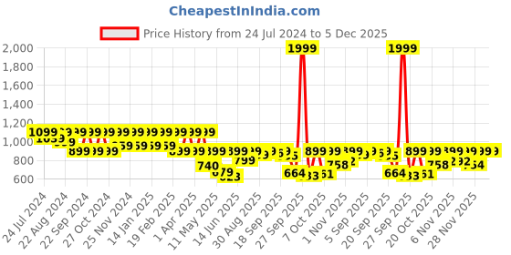 myntra.com Shezone Grey Suede Pumps shezone Price History Graph from 24 Jul 2024 to 5 Dec 2025