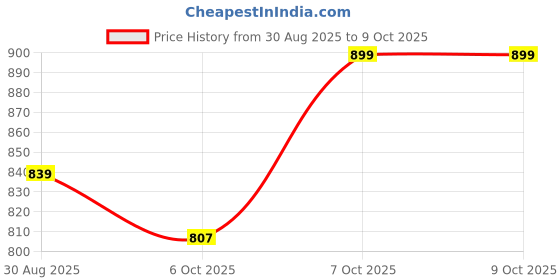 myntra.com Shezone Grey Textured Suede Block Mules shezone Price History Graph from 30 Aug 2025 to 8 Oct 2025