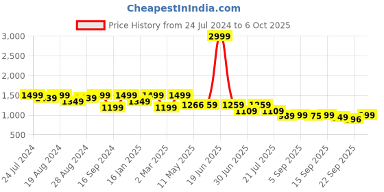 myntra.com Shezone Grey Textured Suede Block Sandals shezone Price History Graph from 24 Jul 2024 to 6 Oct 2025