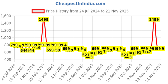 myntra.com Shezone Grey Wedge Mules shezone Price History Graph from 24 Jul 2024 to 20 Nov 2025