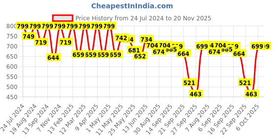 myntra.com Shezone Grey Wedge Sandals shezone Price History Graph from 24 Jul 2024 to 20 Nov 2025
