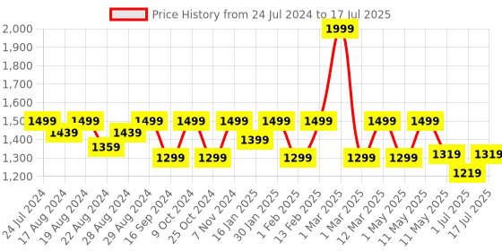 myntra.com Shezone Grey Work Block Pumps shezone Price History Graph from 24 Jul 2024 to 1 Jul 2025