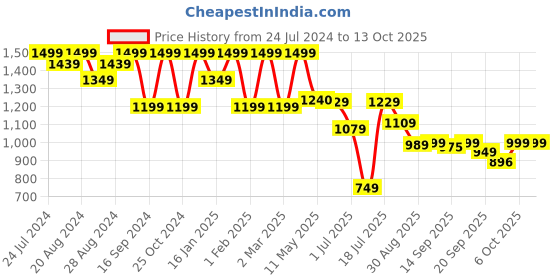 myntra.com Shezone Lavender Platform Heels shezone Price History Graph from 24 Jul 2024 to 12 Oct 2025