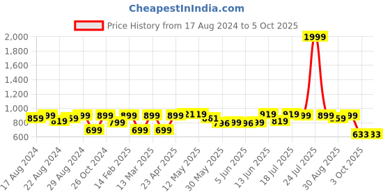 myntra.com Shezone Lime Green Solid Block Sandals shezone Price History Graph from 17 Aug 2024 to 5 Oct 2025