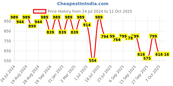 myntra.com Shezone Maroon Block Sandals shezone Price History Graph from 24 Jul 2024 to 10 Oct 2025
