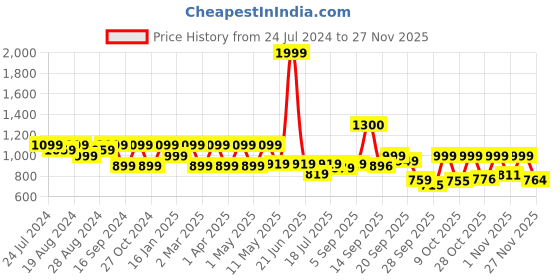 myntra.com Shezone Maroon Party Pumps shezone Price History Graph from 24 Jul 2024 to 27 Nov 2025