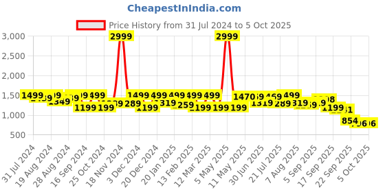 myntra.com Shezone Mules Wedge Heels shezone Price History Graph from 31 Jul 2024 to 4 Oct 2025