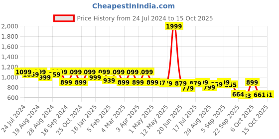myntra.com Shezone Mustard Textured Suede Pumps shezone Price History Graph from 24 Jul 2024 to 15 Oct 2025