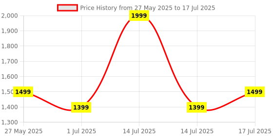 myntra.com Shezone Open Back Block Sandals shezone Price History Graph from 27 May 2025 to 17 Jul 2025