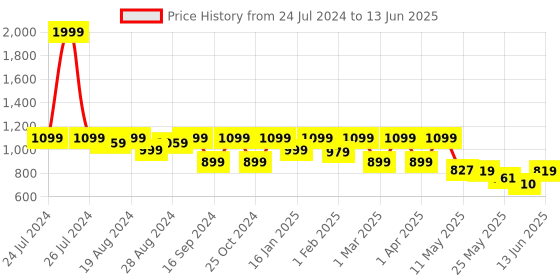 myntra.com Shezone Open Toe Block Heels shezone Price History Graph from 24 Jul 2024 to 13 Jun 2025