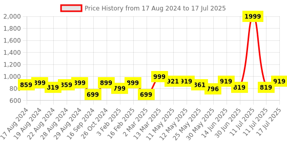 myntra.com Shezone Open Toe Block Heels With Backstrap shezone Price History Graph from 17 Aug 2024 to 11 Jul 2025