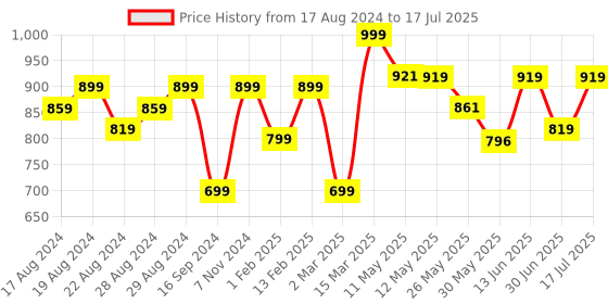 myntra.com Shezone Open Toe Block Heels With Backstrap shezone Price History Graph from 17 Aug 2024 to 30 Jun 2025