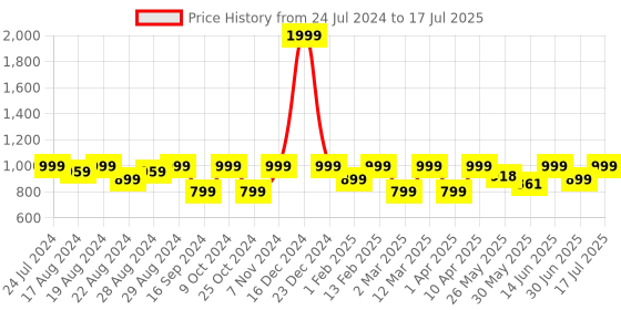 myntra.com Shezone Open Toe Block Heels With Bows shezone Price History Graph from 24 Jul 2024 to 30 Jun 2025