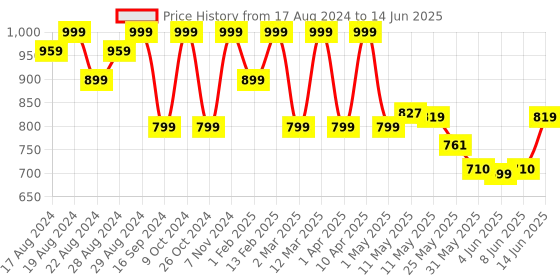 myntra.com Shezone Open Toe Block Heels With Bows shezone Price History Graph from 17 Aug 2024 to 14 Jun 2025