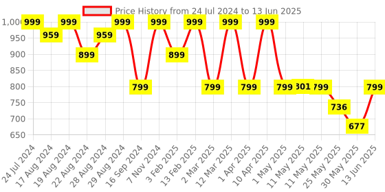 myntra.com Shezone Open Toe Block Heels With Buckles shezone Price History Graph from 24 Jul 2024 to 13 Jun 2025