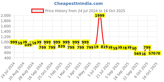 myntra.com Shezone Open Toe Comfort Heels shezone Price History Graph from 24 Jul 2024 to 16 Oct 2025