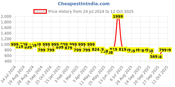 myntra.com Shezone Open Toe Comfort Heels shezone Price History Graph from 24 Jul 2024 to 11 Oct 2025