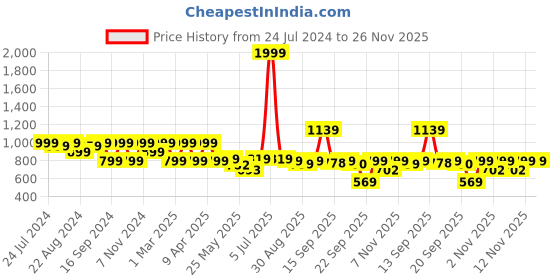 myntra.com Shezone Open Toe Comfort Heels shezone Price History Graph from 24 Jul 2024 to 25 Nov 2025